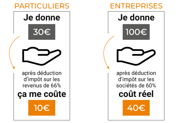 donnations