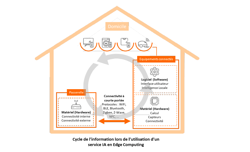 cycle de l'information dans une maison