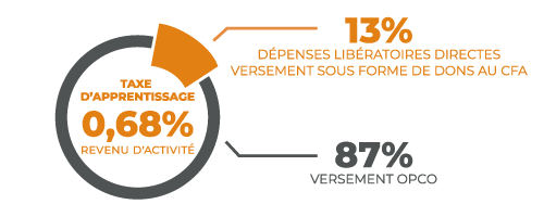 graph taxe d'Apprentissage
