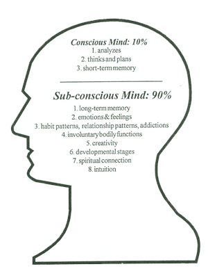 Conscious and Sub-conscious Mind Chart — Park Ridge, IL — Heart & Soul Therapies Conscious and Sub-conscious Mind Chart — Park Ridge, IL — Heart & Soul Therapies