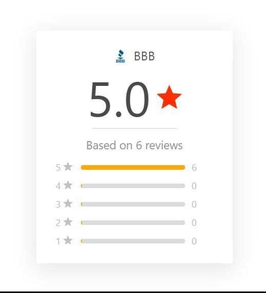 A 5.0-star rating summary on a BBB-branded card, based on 6 total reviews, all of which are 5-star ratings.