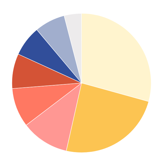 Digital Data Pie