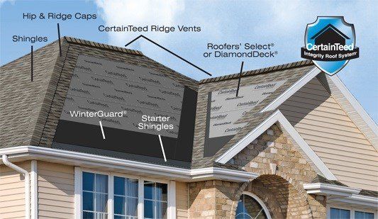 CertainTeed Roofing System
