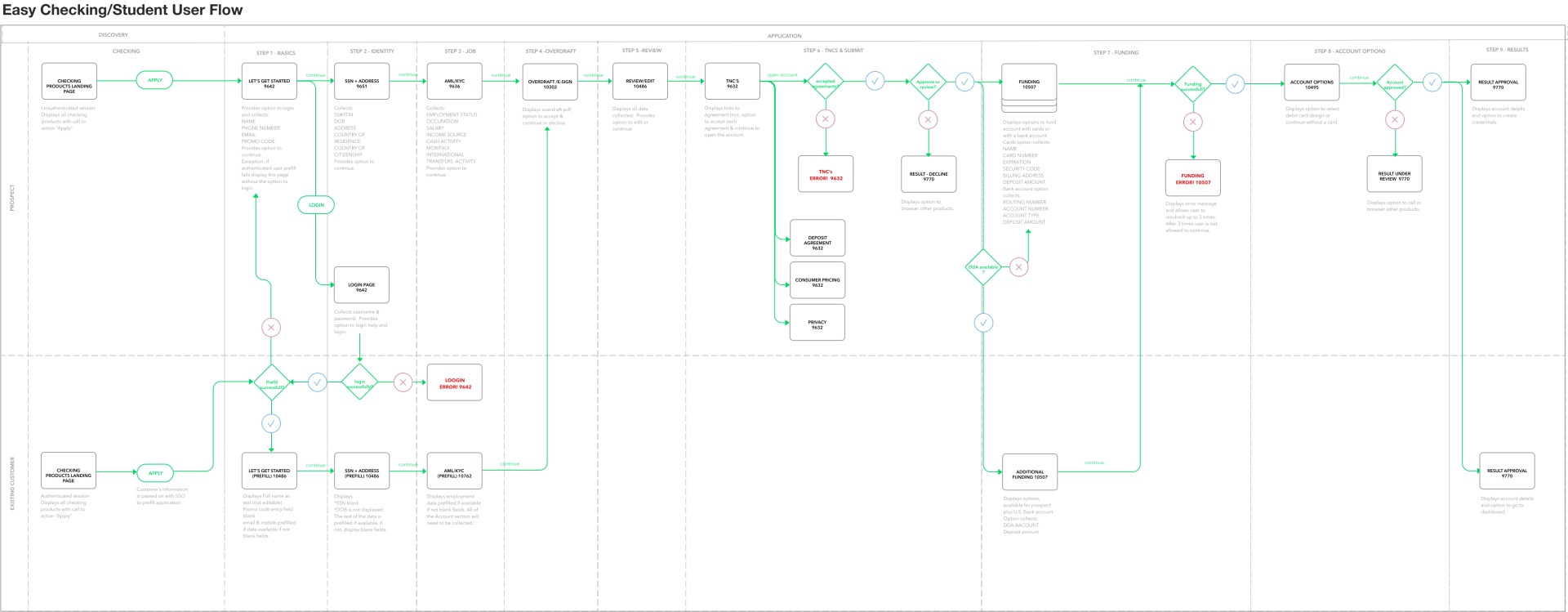 Wide, blurry whiteboard-style screenshot with columns, arrows, and small green and red marks across a workflow diagram