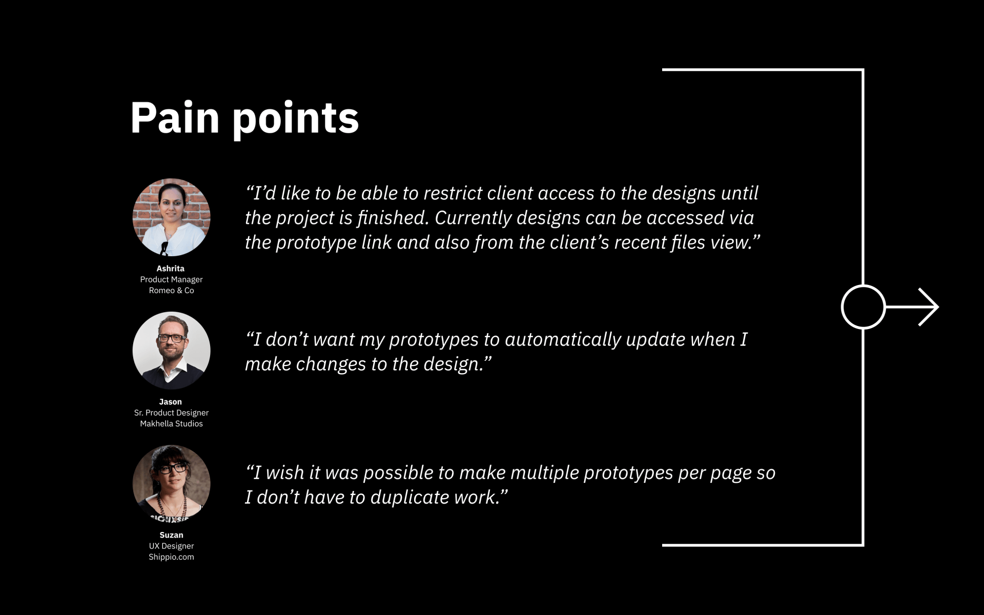 Dark slide titled “Pain points” with three profile icons, text bullets, and a right-arrow graphic.
