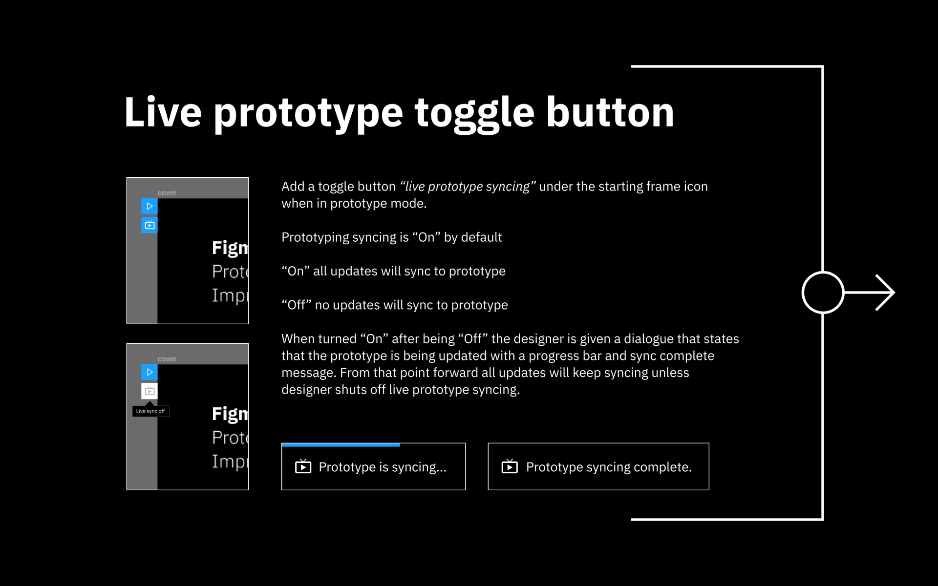 Black slide titled “Live prototype toggle button” with UI mockups, white text, and a right arrow icon