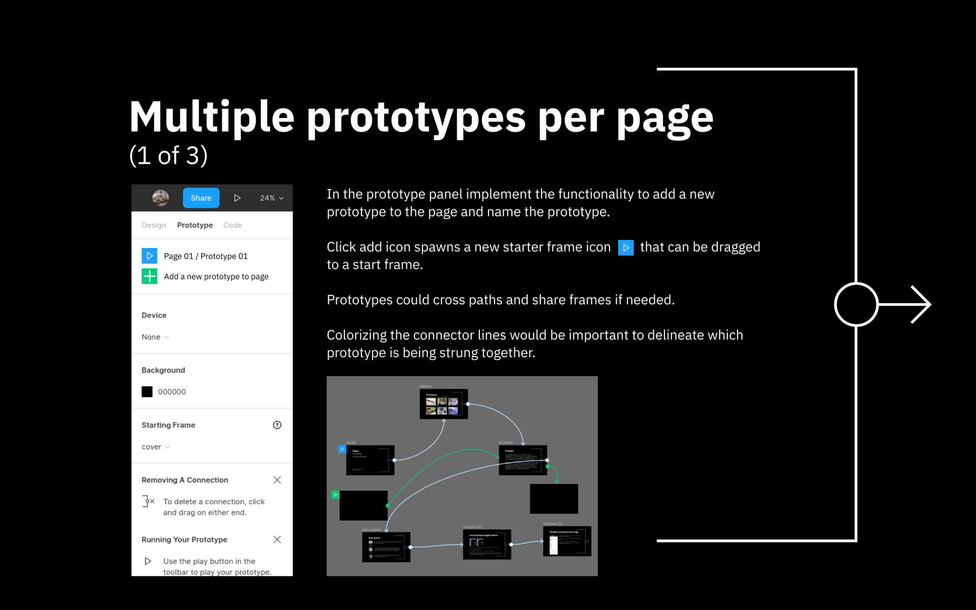 Dark slide titled “Multiple prototypes per page” with a UI screenshot, flow diagram, and right arrow icon