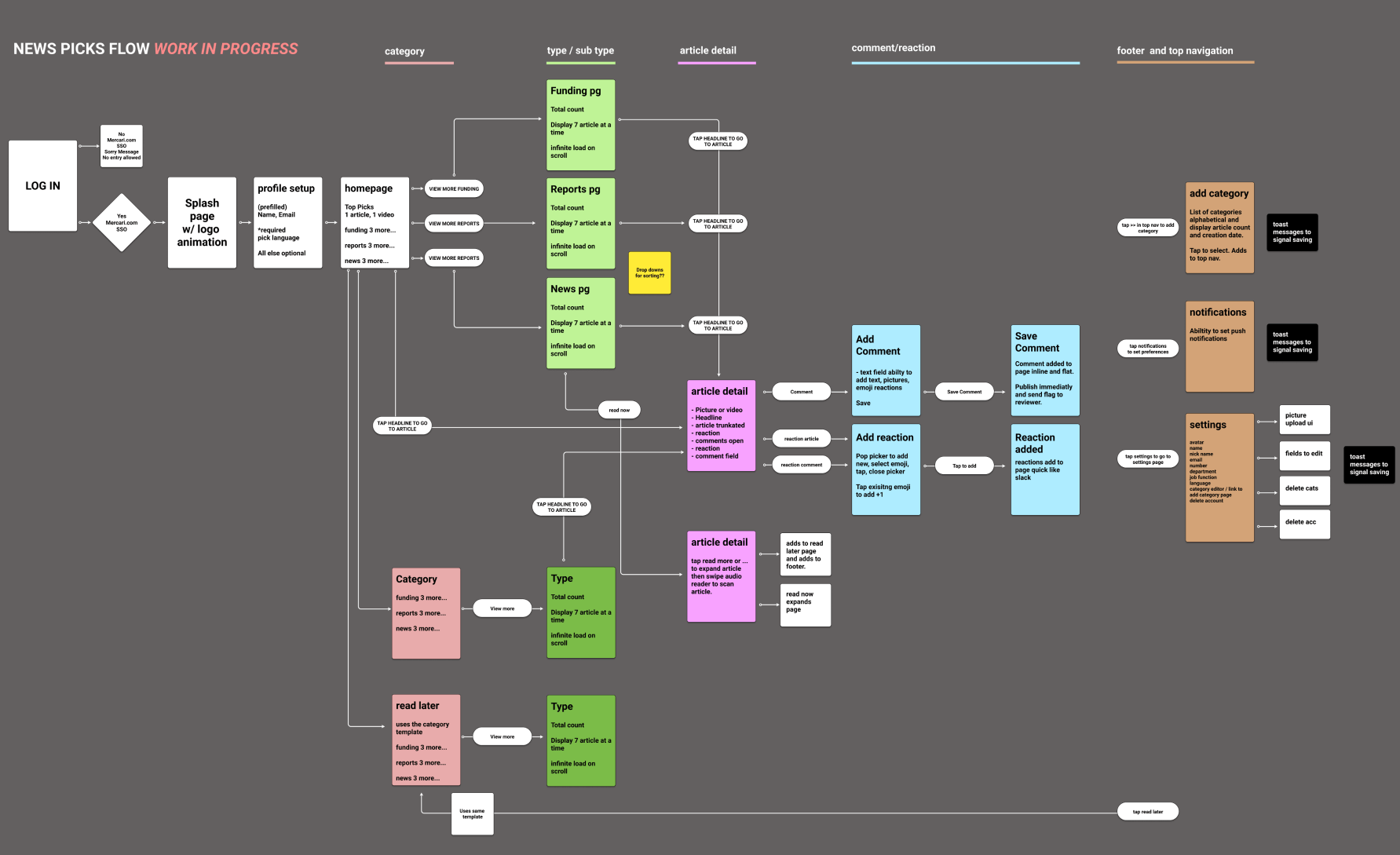 Color-coded flowchart on a dark background with boxes connected by arrows across several columns