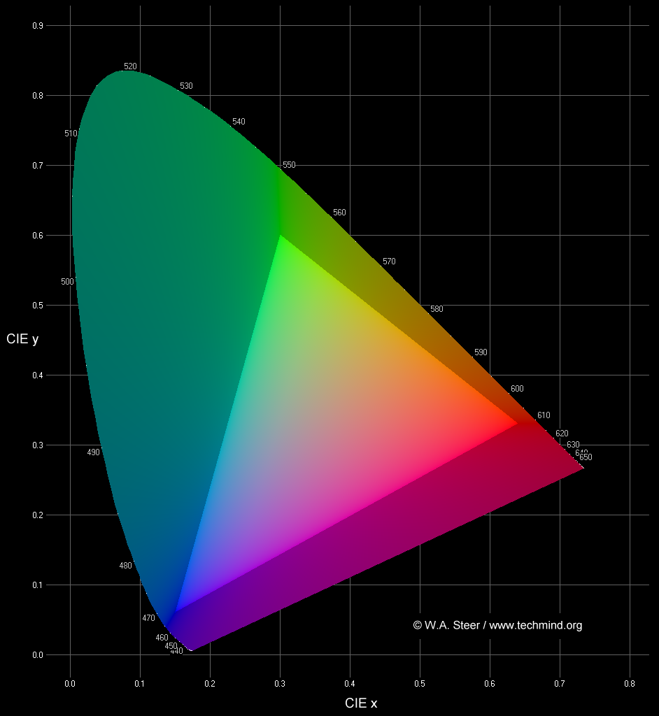 Plankian Locus Graph