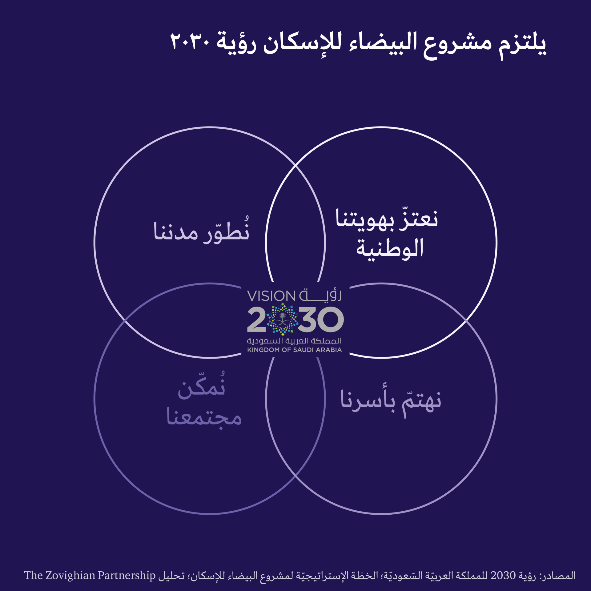 Albaydha Housing Project, Vision 2030