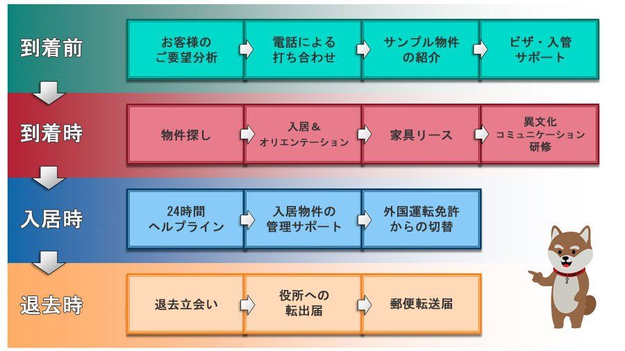リロケーションサービスの流れ