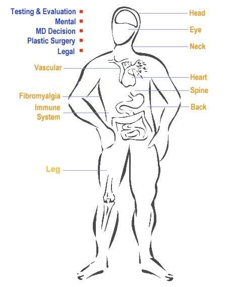 Disability evaluation chart — Jersey City, NJ — Pain and Disability Institute
