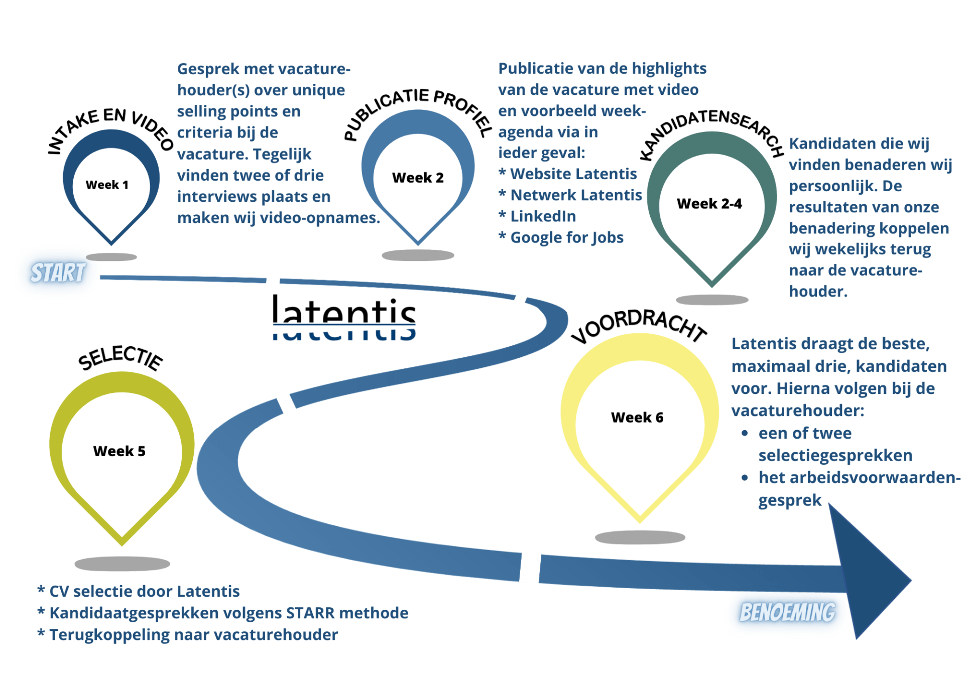 Een diagram van een wervingsproces in een andere taal dan Engels