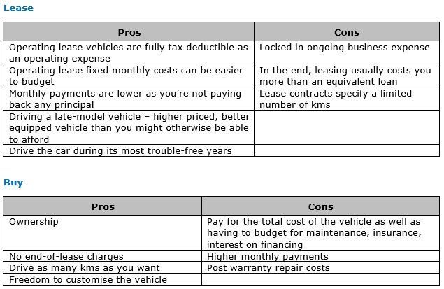 Lease vs Buy - Pros & Cons