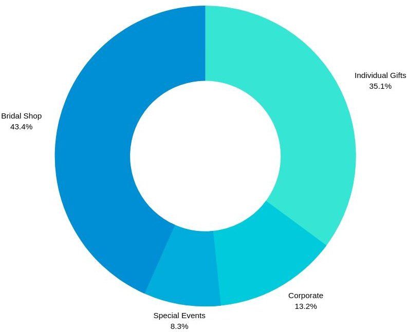 Expense Chart — Redlands, CA — Beloved Foundation Expense Chart — Redlands, CA — Beloved Foundation