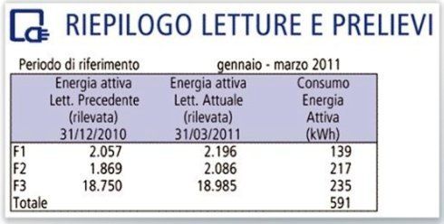 letture e conteggio luce