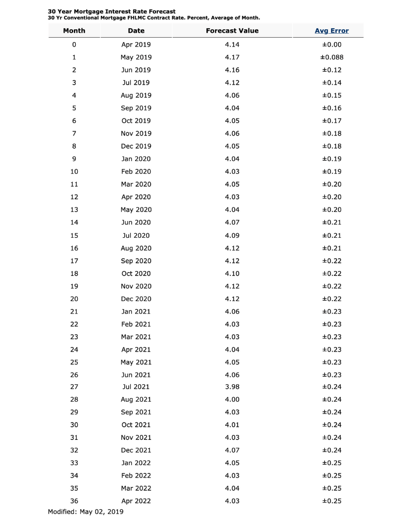 30 year Mortgage Interest Forecast