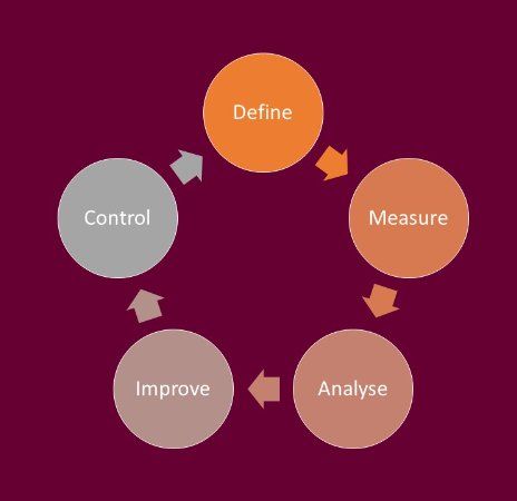 Lean thinking process flow