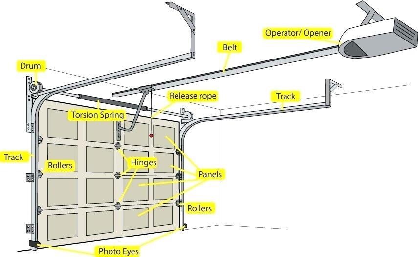 A diagram showing the parts of a garage door