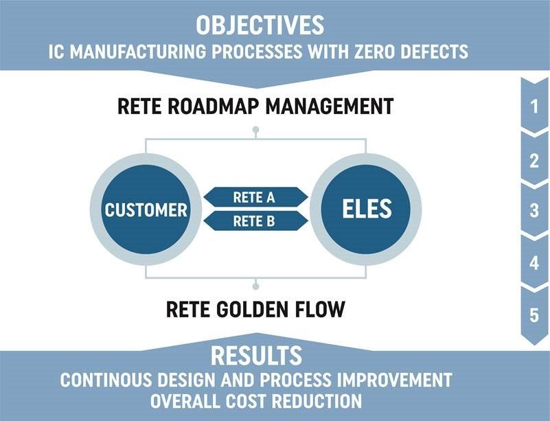RETE Roadmap