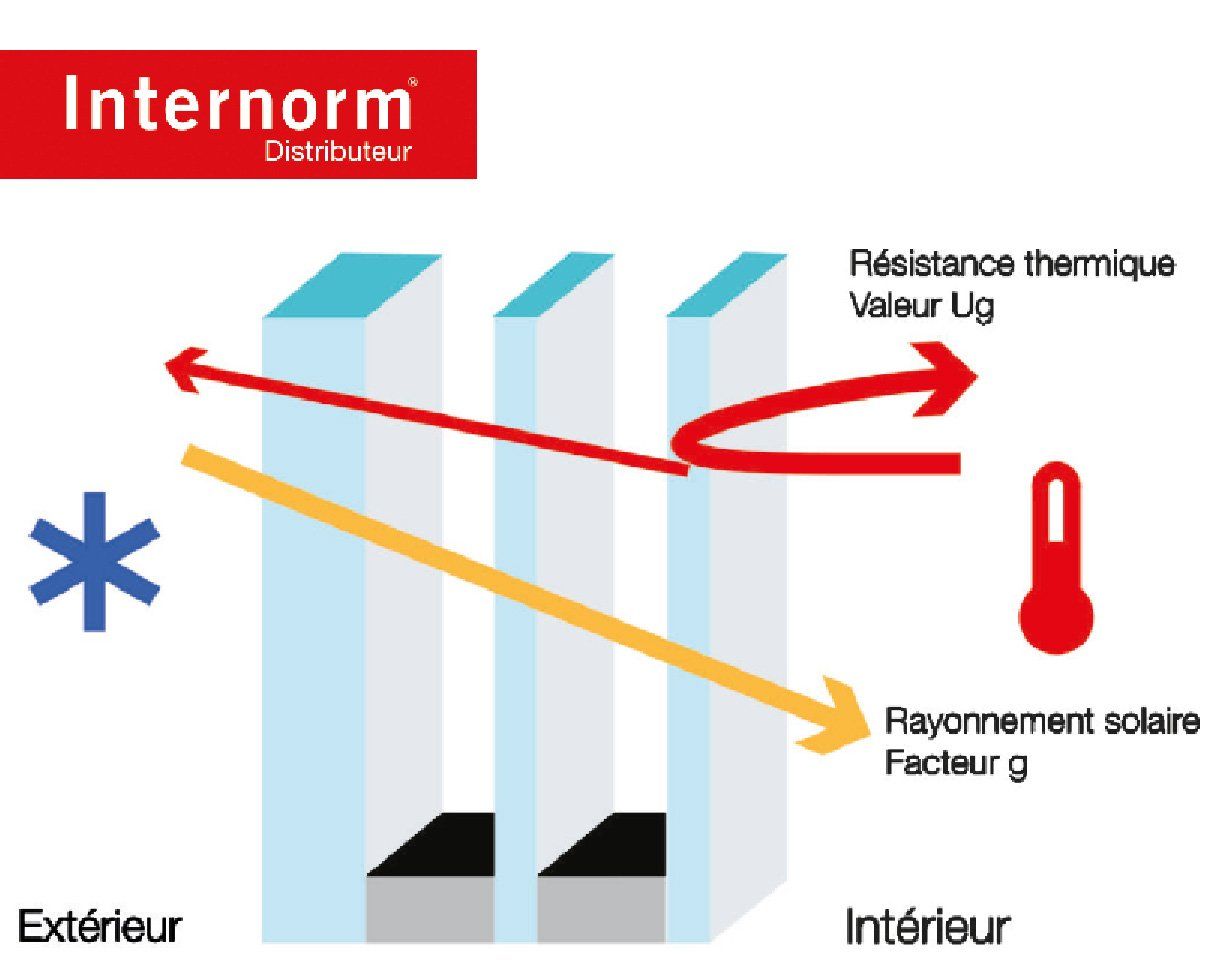Schema explicatif technologie SolarXPlus Internom distribuée par Trihome