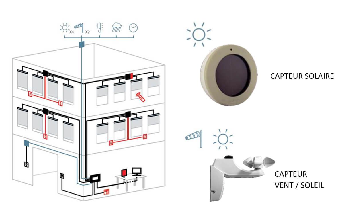 Volets roulants capteur solaire et vent
