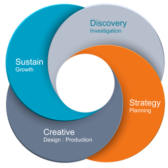 Web Design Portland, Maine | Process Web Design Portland, Maine | Process