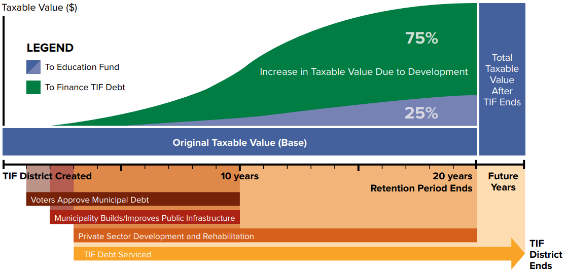 Tax Increment Financing: Timeline and Revenue Distribution