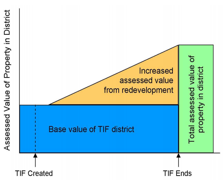 TIF FAQ in of St Johnsbury, VT