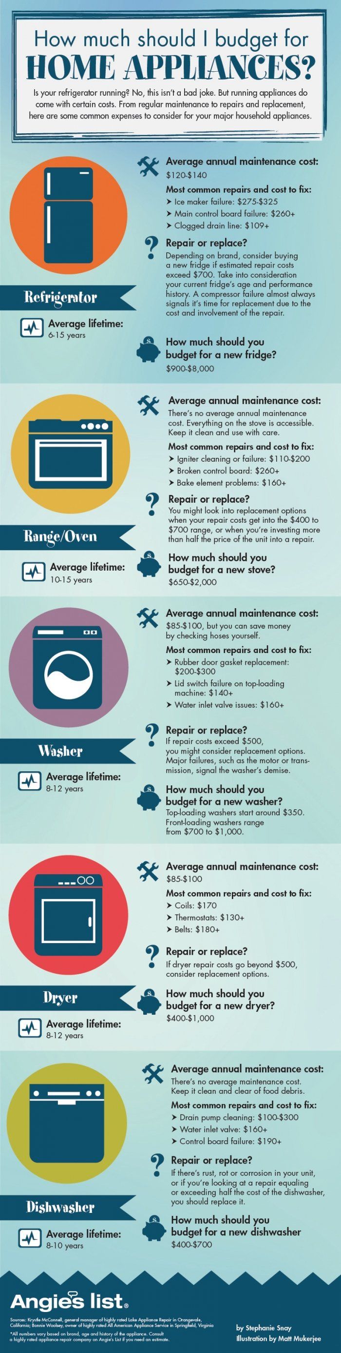 home appliance repair info graphic