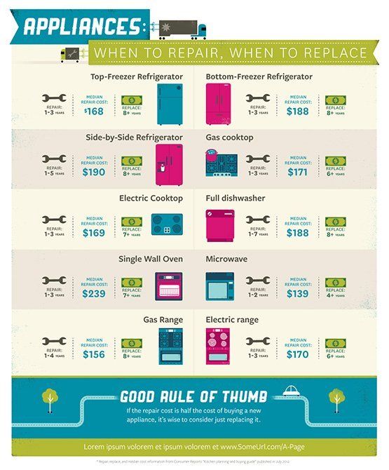appliance repair info graphic
