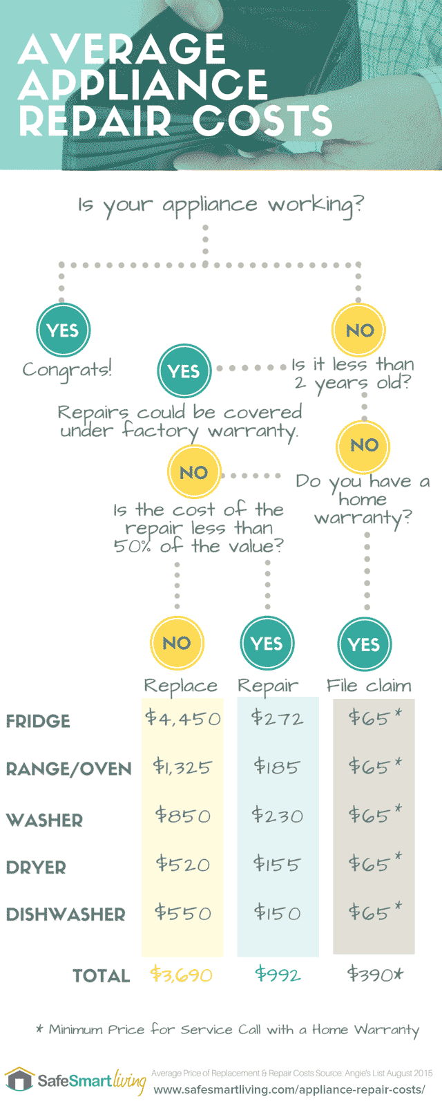 appliance repair info graphic