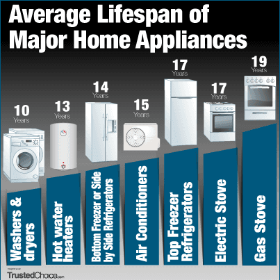 APPLIANCE LIFESPAN SUN CITY APPLIANCE REPAIR