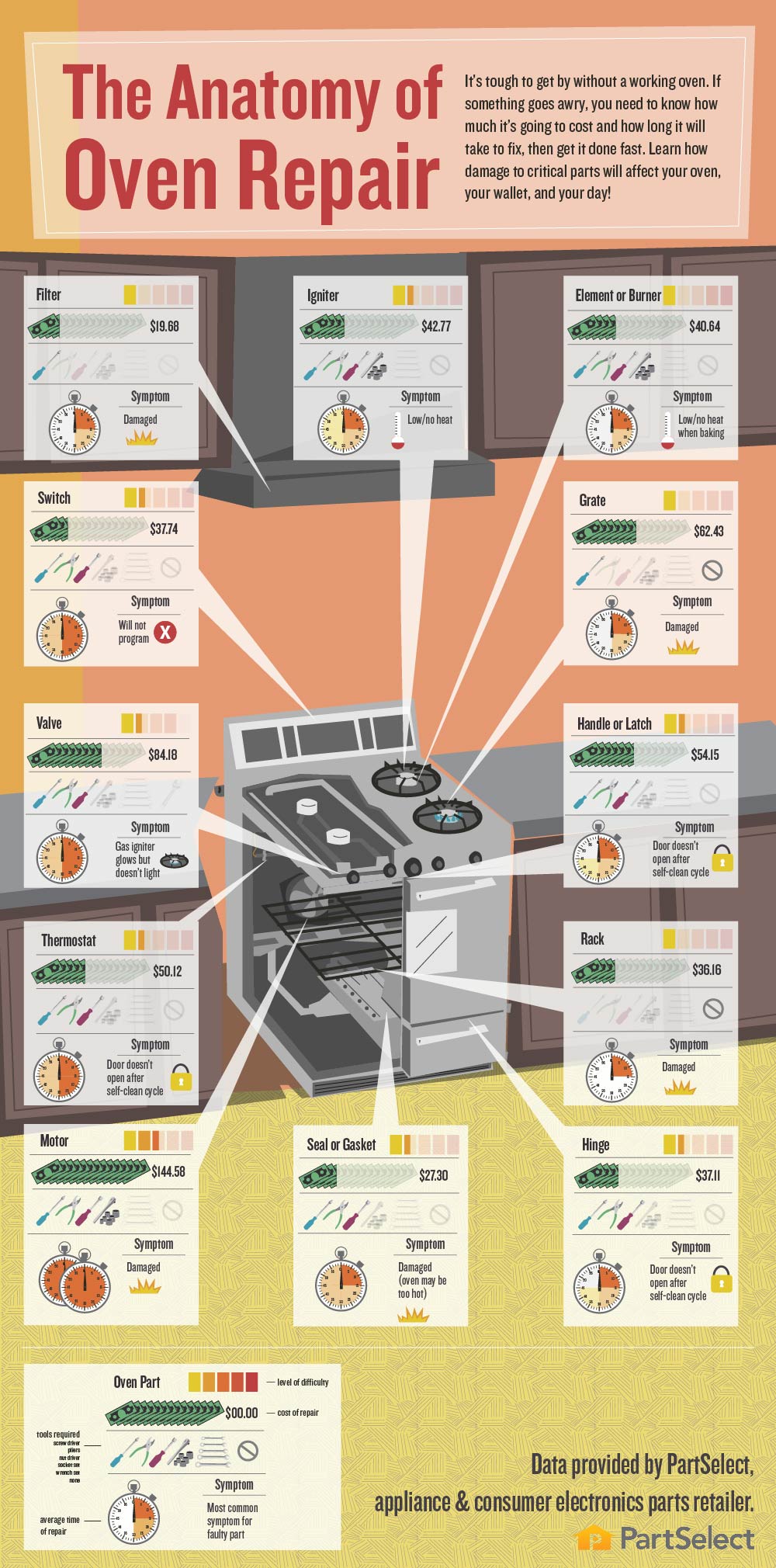 ANATOMY OF OVEN SUN CITY