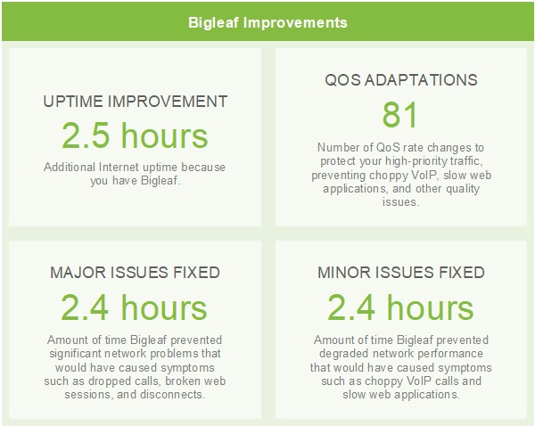 SD-WAN Statistics from BigLeaf