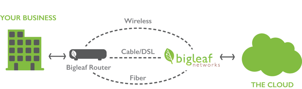 BigLeaf Process