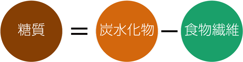 糖質とは?のイメージ画像