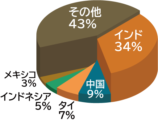 世界のマンゴー生産量統計