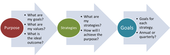 Diagram outlining a process: purpose, strategies, and goals. Each step has associated questions.
