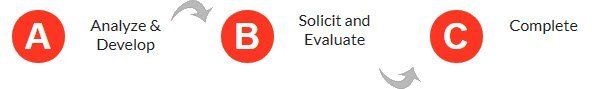 A three-step process: A (Analyze & Develop), B (Solicit and Evaluate), and C (Complete), in red circles. 