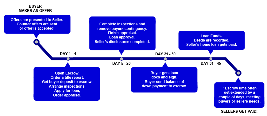 Buyer Makes an Offer — Escrow Services Beach CA Buyer Makes an Offer — Escrow Services Beach CA
