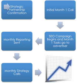 SEO company workflow chart