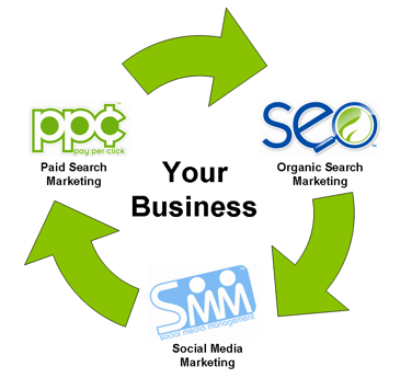 SEM Workflow & Benefits Graphic