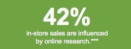 Online Research Percentage