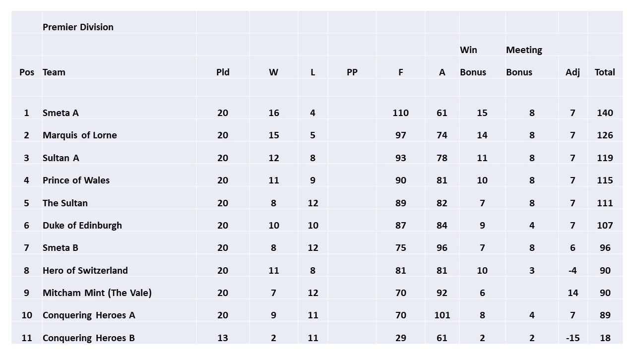 SELPL League table 2018/19 final (last update: 2.12.2019)