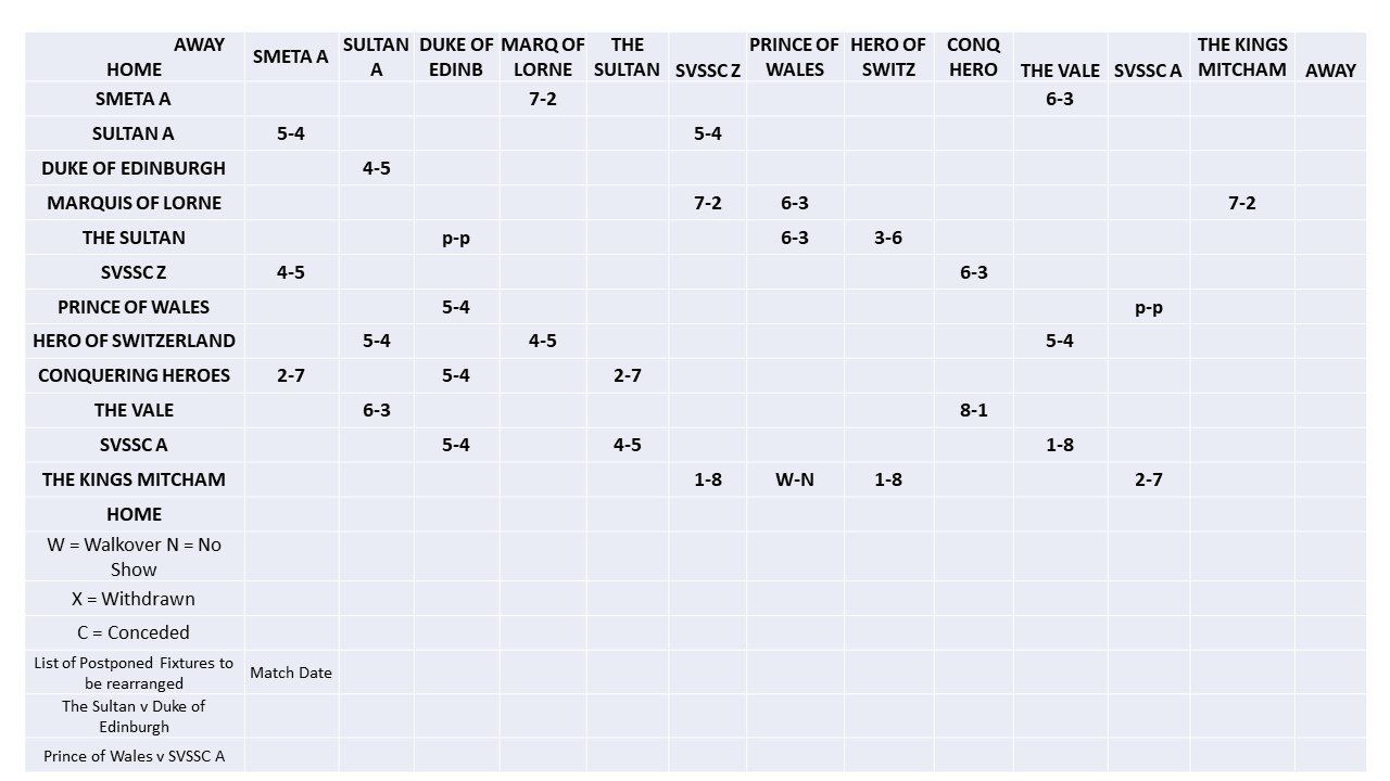 SELPL League results 2019/20 - Week 5 (last update: 19.3.2020) SELPL League results 2019/20 - Week 5 (last update: 19.3.2020)