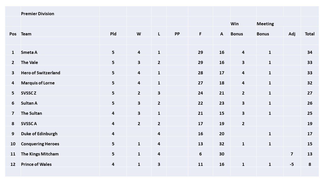 SELPOOL League Table season 2020 - Week 5 (last update 19.3.2020) SELPOOL League Table season 2020 - Week 5 (last update 19.3.2020)