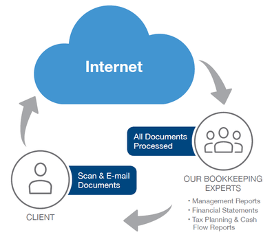 A diagram of a cloud with the words internet all documents processed and our bookkeeping experts