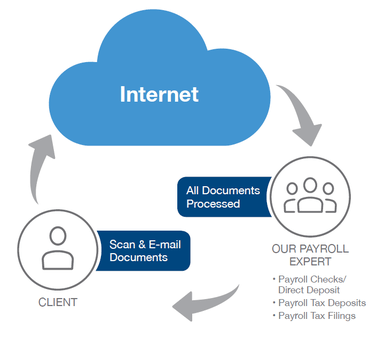 A diagram showing a cloud with the word internet on it