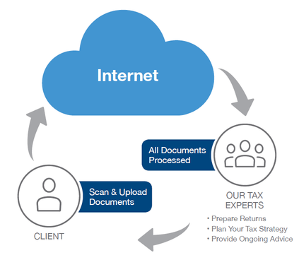 A diagram of a cloud with the word internet on it